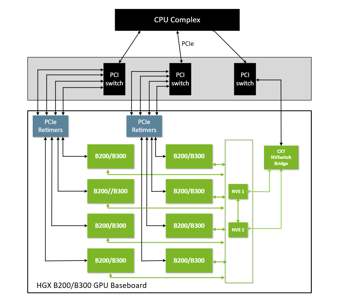 A diagram showing the architecture of an HGX B200/B300 GPU Baseboard which uses NVLink